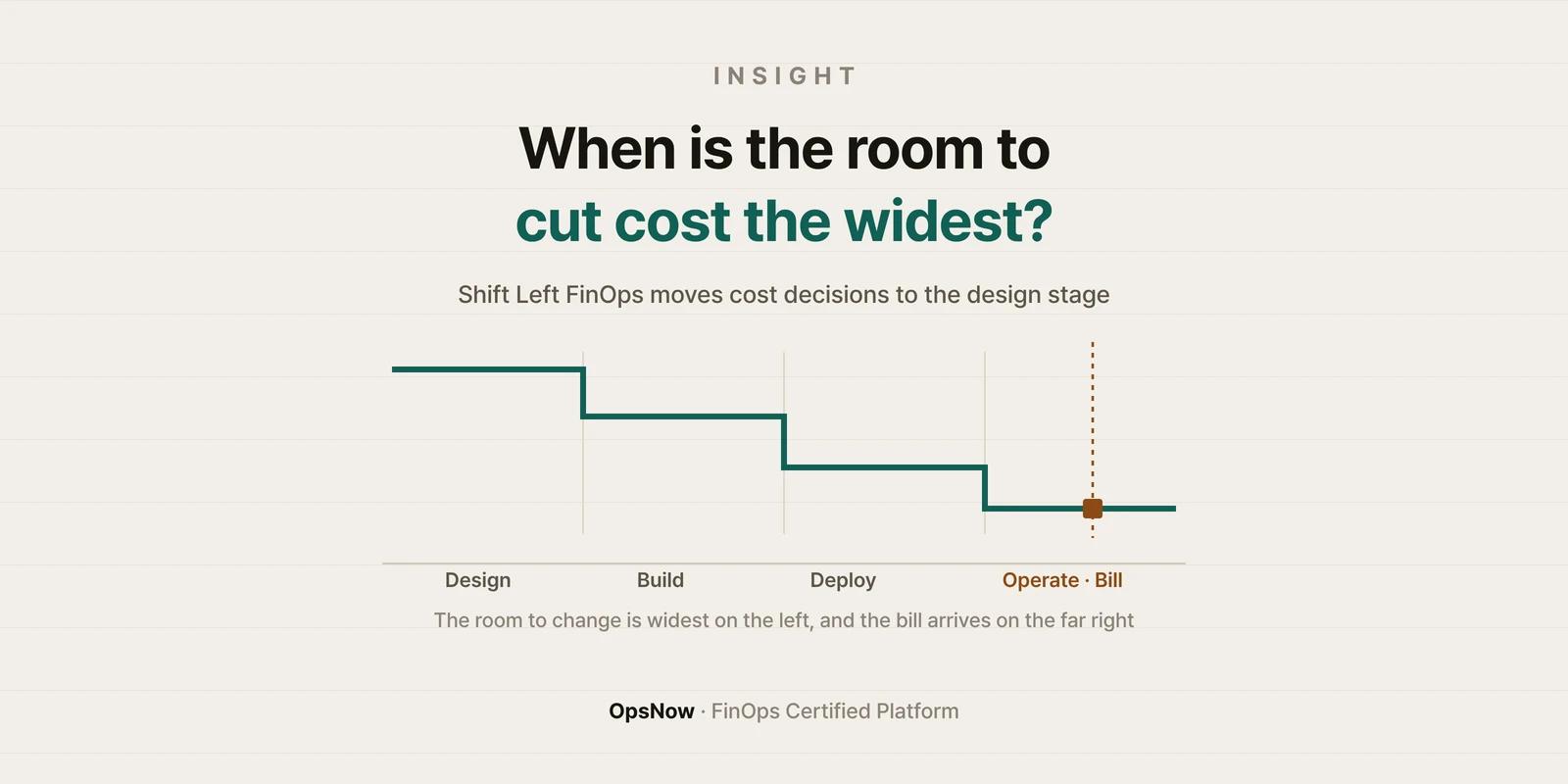 Shift Left FinOps banner: a single stepped line showing the room to cut cost is widest at design and narrows toward operations