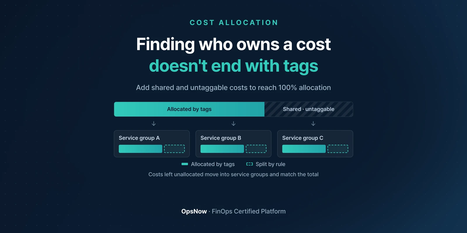 OpsNow Cost Allocation banner: tag-allocated costs plus shared and untaggable costs distributed to three service groups