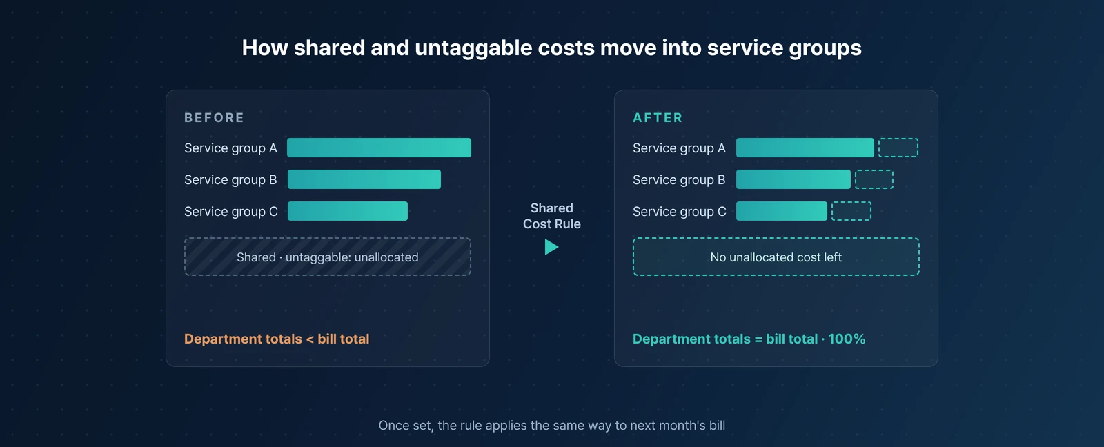 Concept diagram comparing service groups with only tagged costs and service groups that reach 100% after Shared Cost Rules add shared and untaggable costs