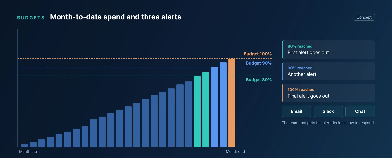 Diagram of month-to-date spend crossing 80%, 90% and 100% of budget, with an Email, Slack or Chat alert sent at each line