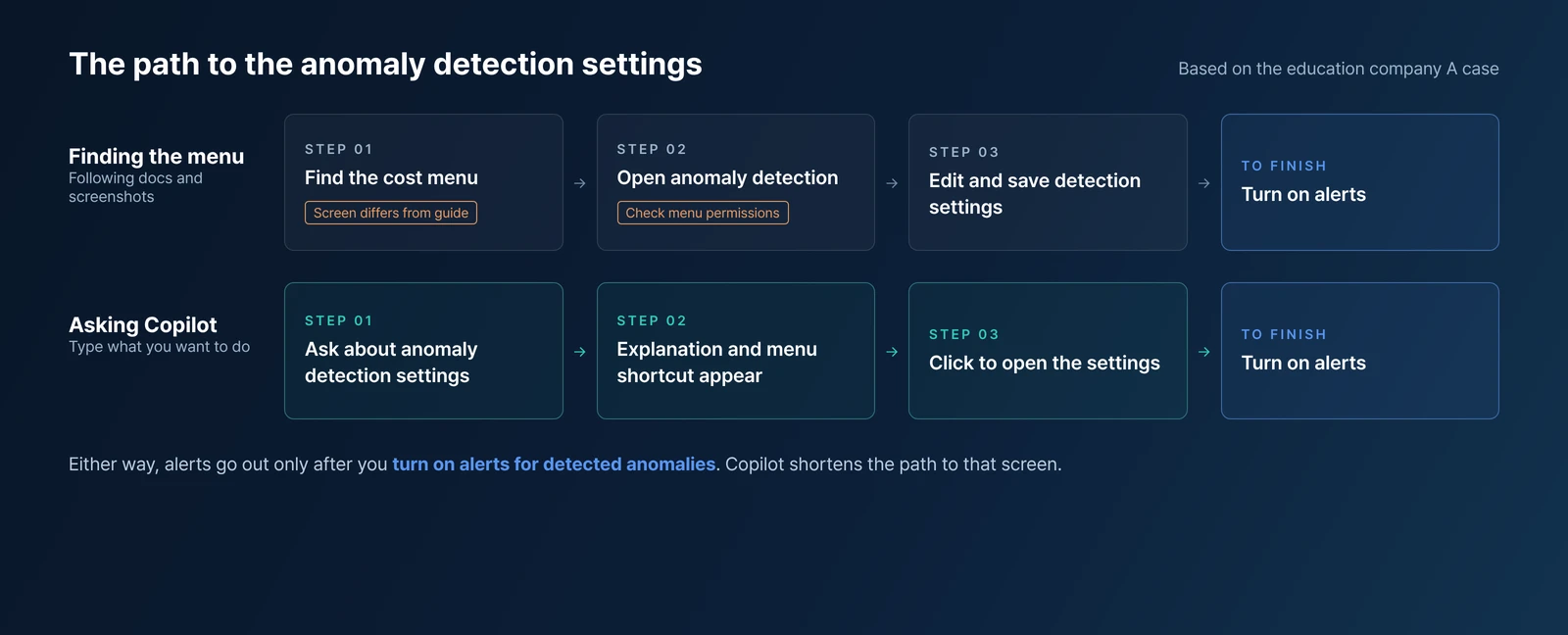 Concept diagram comparing the path of finding the menu yourself with asking OpsNow Copilot and going straight to the settings