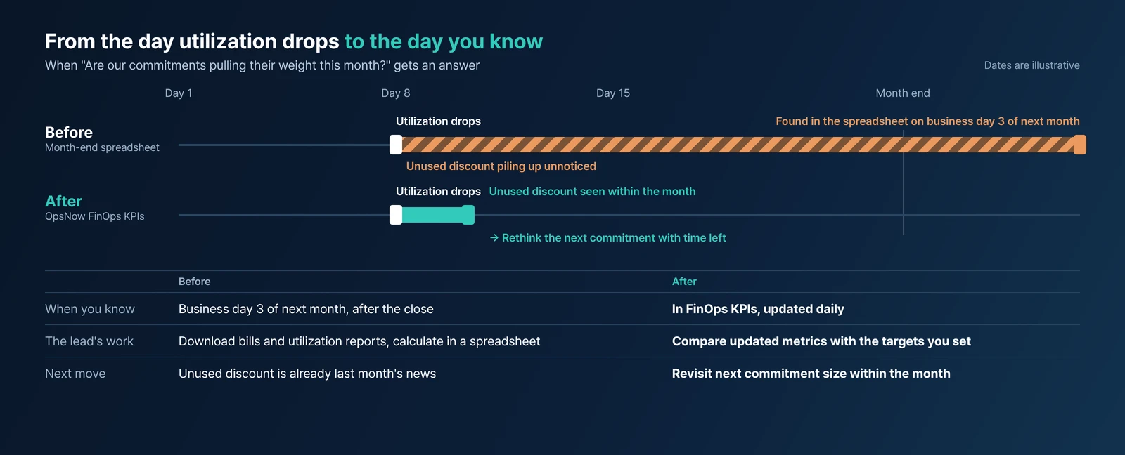 Before-and-after timeline from the day commitment utilization drops to when it's noticed: before, it's found in the spreadsheet close on the third business day of the next month; after, it's seen within the month in daily-updated OpsNow FinOps KPIs