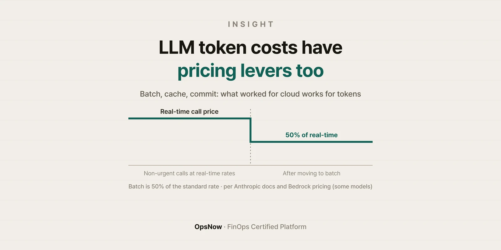Banner: LLM token costs have pricing levers too; a line chart showing the price dropping to 50% when calls move from real time to batch