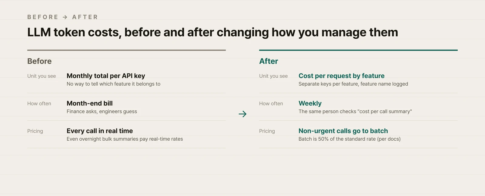 Before and after LLM token cost management: before, a monthly total for one API key checked at month-end with every call at real-time rates; after, per-feature keys and cost per request checked weekly, with non-urgent calls sent to batch
