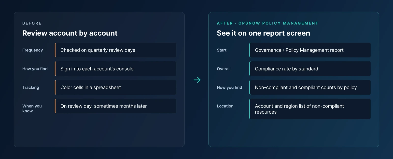 Before and after cloud governance policy reviews: before, the lead goes through each account's console and compiles results in a spreadsheet; after, compliance rates and non-compliant resources by policy are checked in the OpsNow Policy Management report