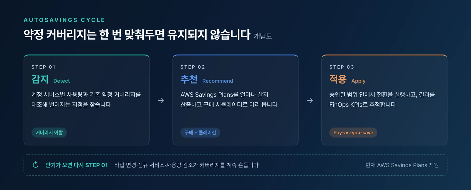 AutoSavings 사이클 개념도 — 감지, 추천, 적용 세 단계와 약정 커버리지 변화
