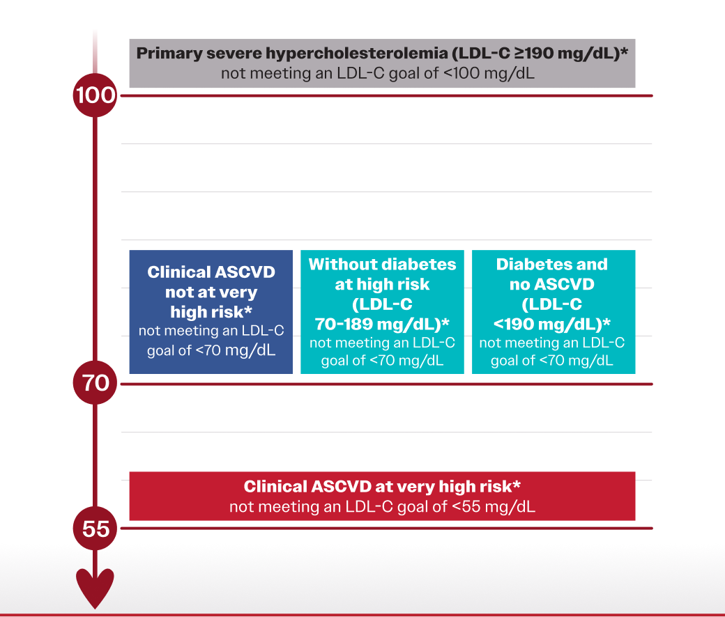 A graphic describing LDL-C risk