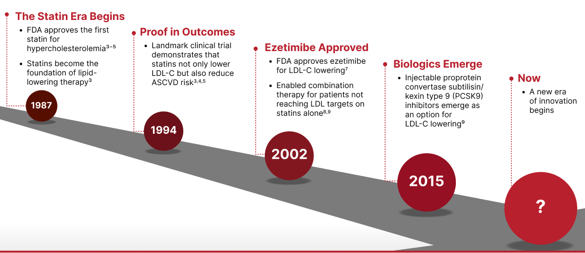 A timeline in lipid management