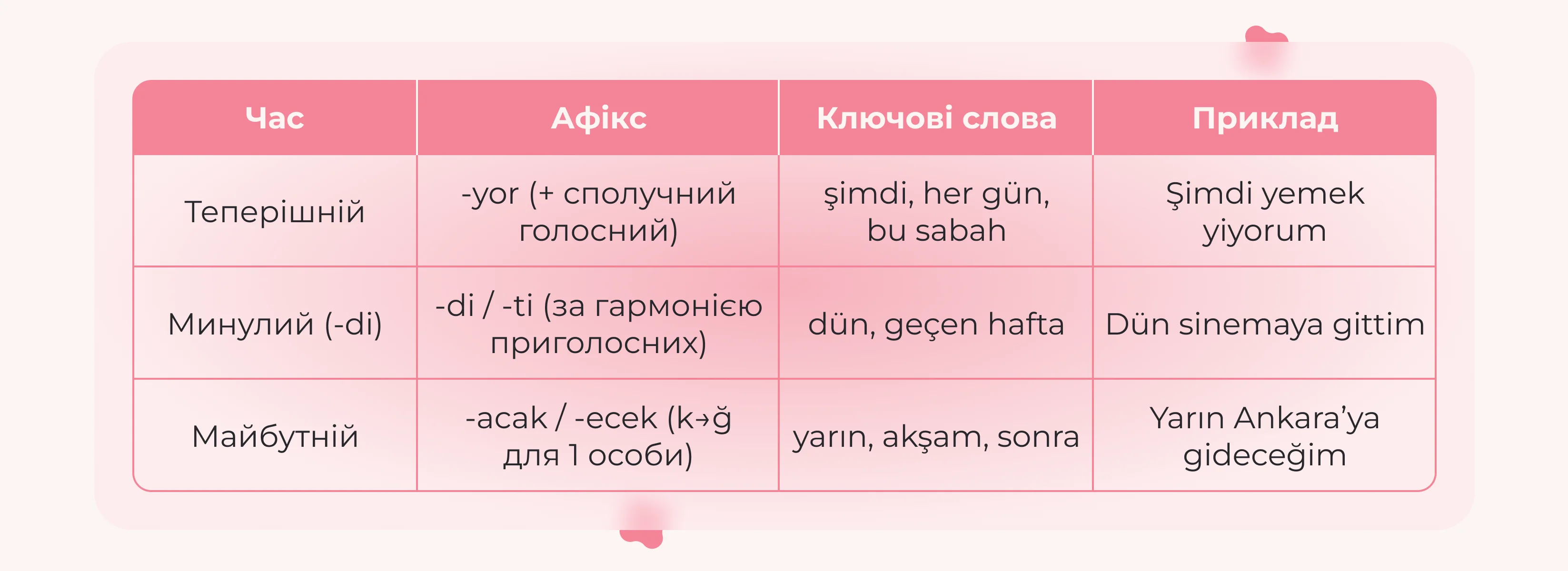 Шпаргалка трьох часів турецької мови: теперішній -yor, минулий -di/-ti, майбутній -acak/-ecek. Таблиця з афіксами, ключовими словами та прикладами для кожного часу