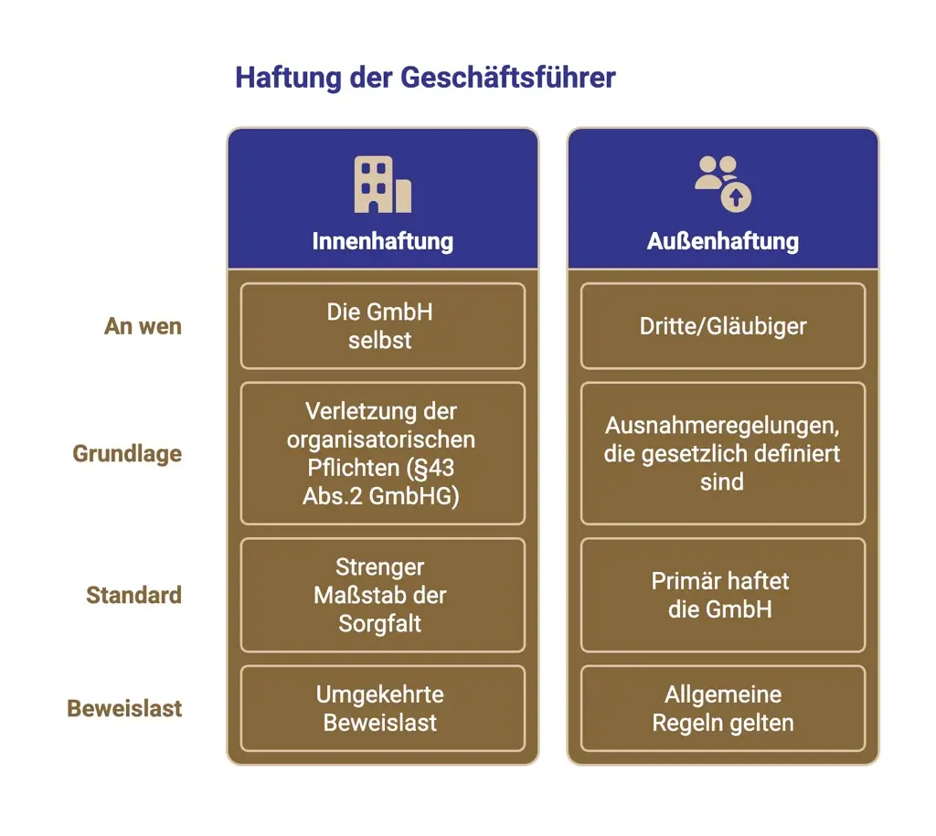 Innenhaftung vs Außenhaftung erklärt