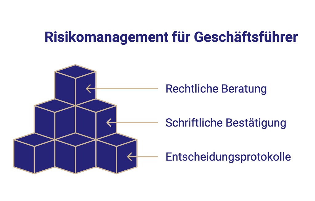 Risikomanagement für Geschäftsführer
