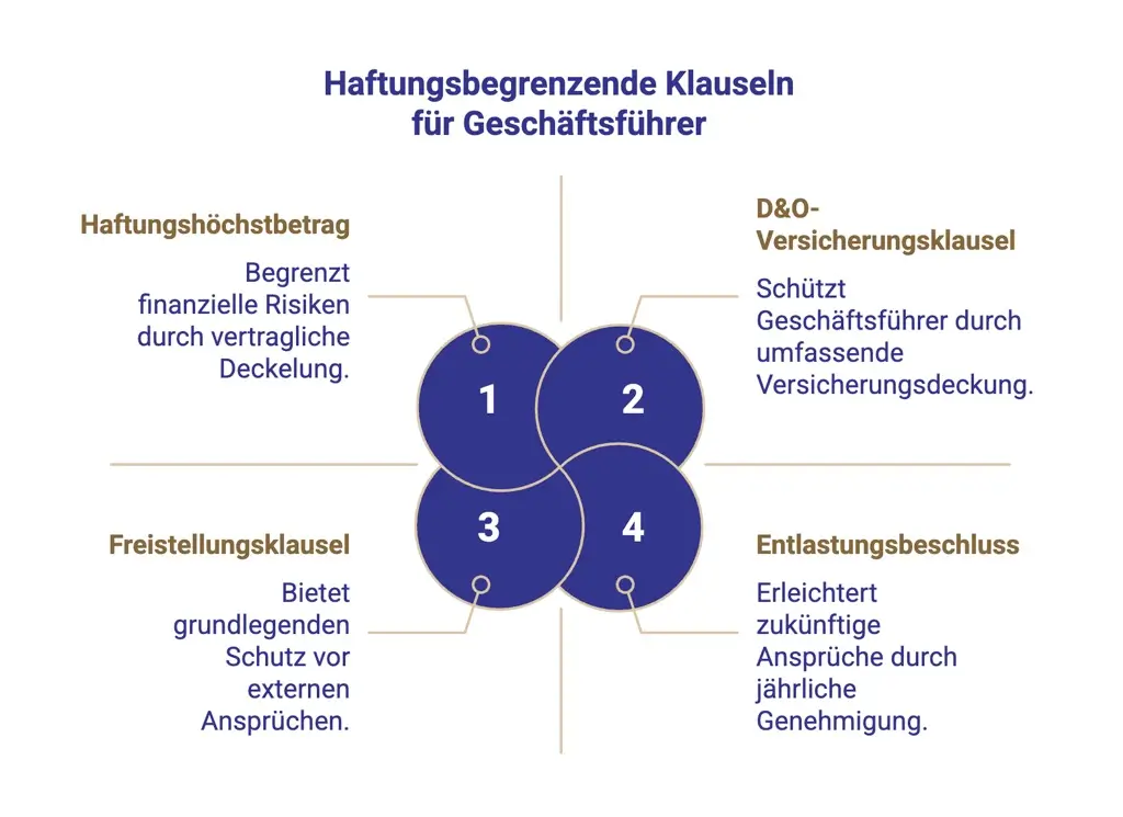 Haftungsbegrenzende Klauseln im Geschäftsführervertrag