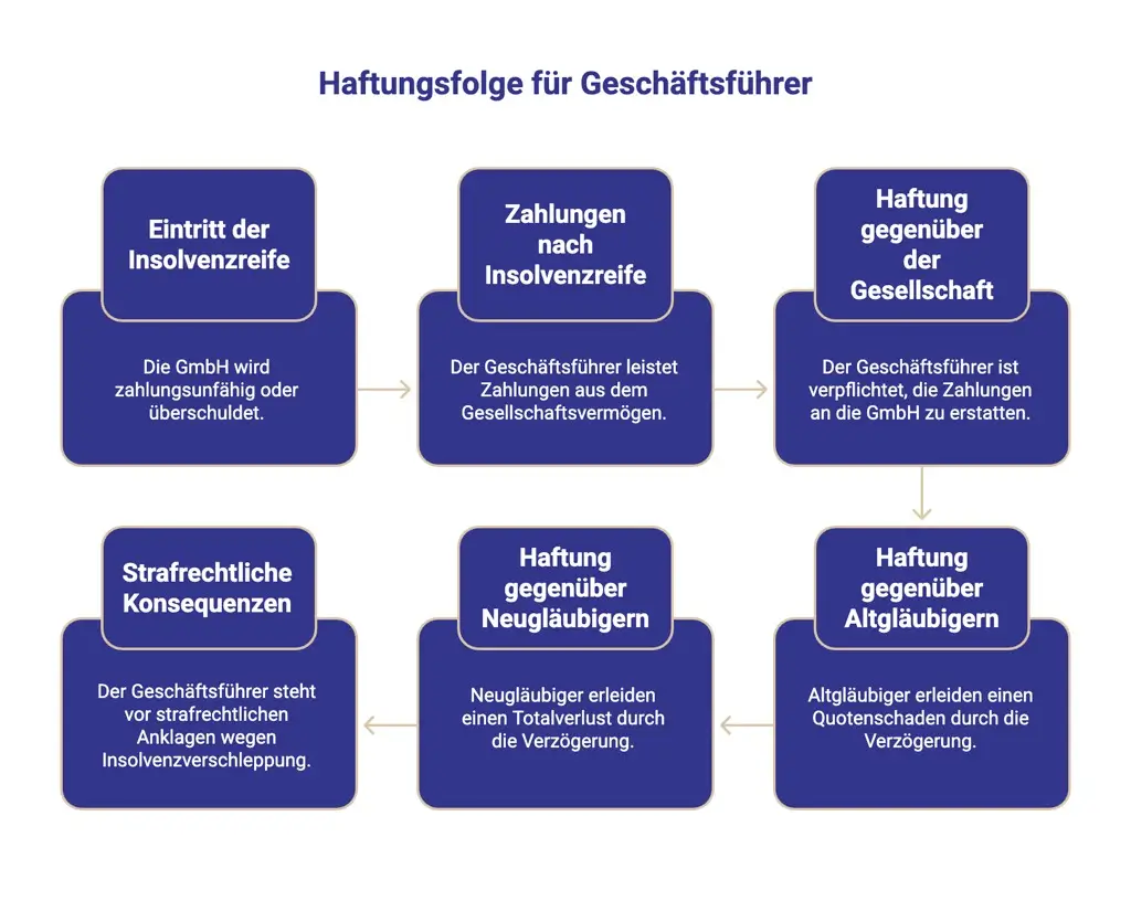 Haftungsfolge für Geschäftsführer