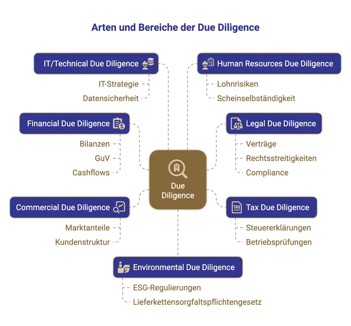 Due Diligence Arten und Bereiche