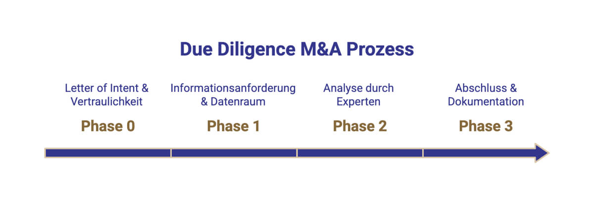 Prozess einer M&A Due Diligence