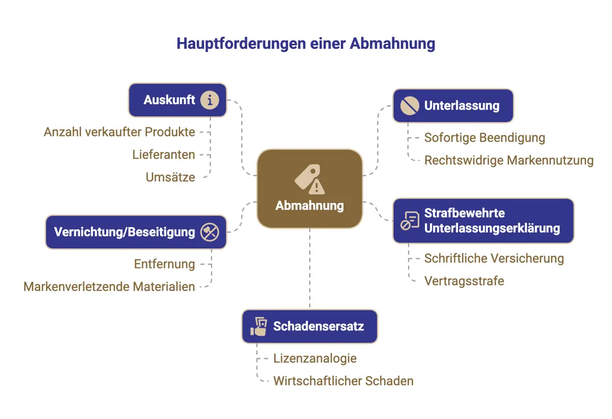 Hauptforderungen einer Abmahnung