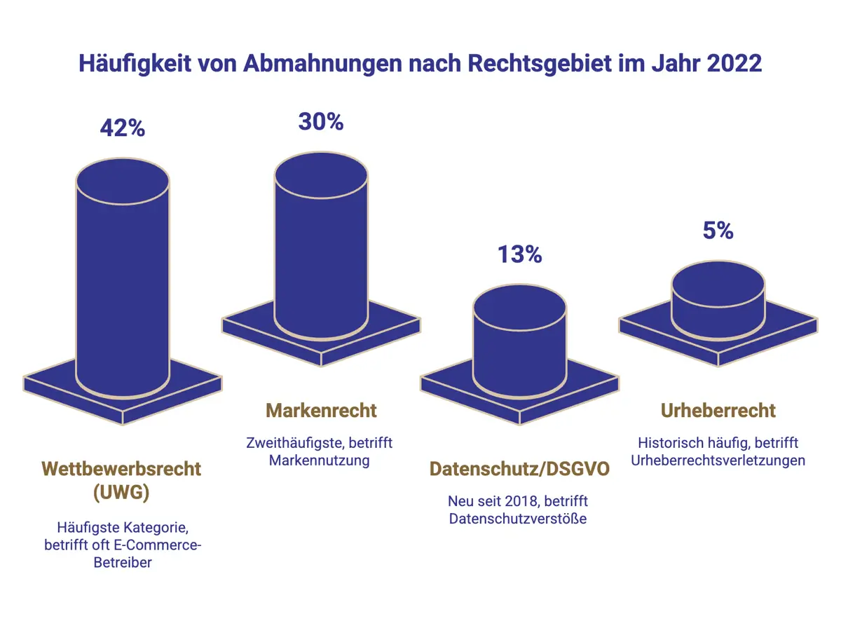 Häufige Abmahngründe nach Rechtsgebiet