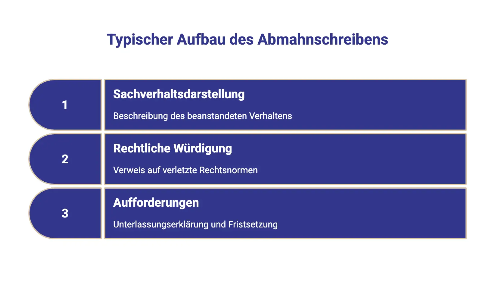 Aufbaue eines Abmahnschreibens der Wettbewerbszentrale
