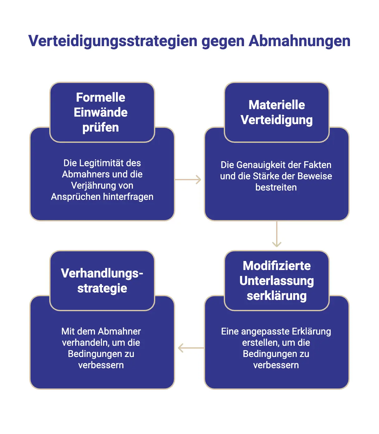 Verteidigungsstrategien gegen eine Abmahnung durch die Wettbewerbszentrale