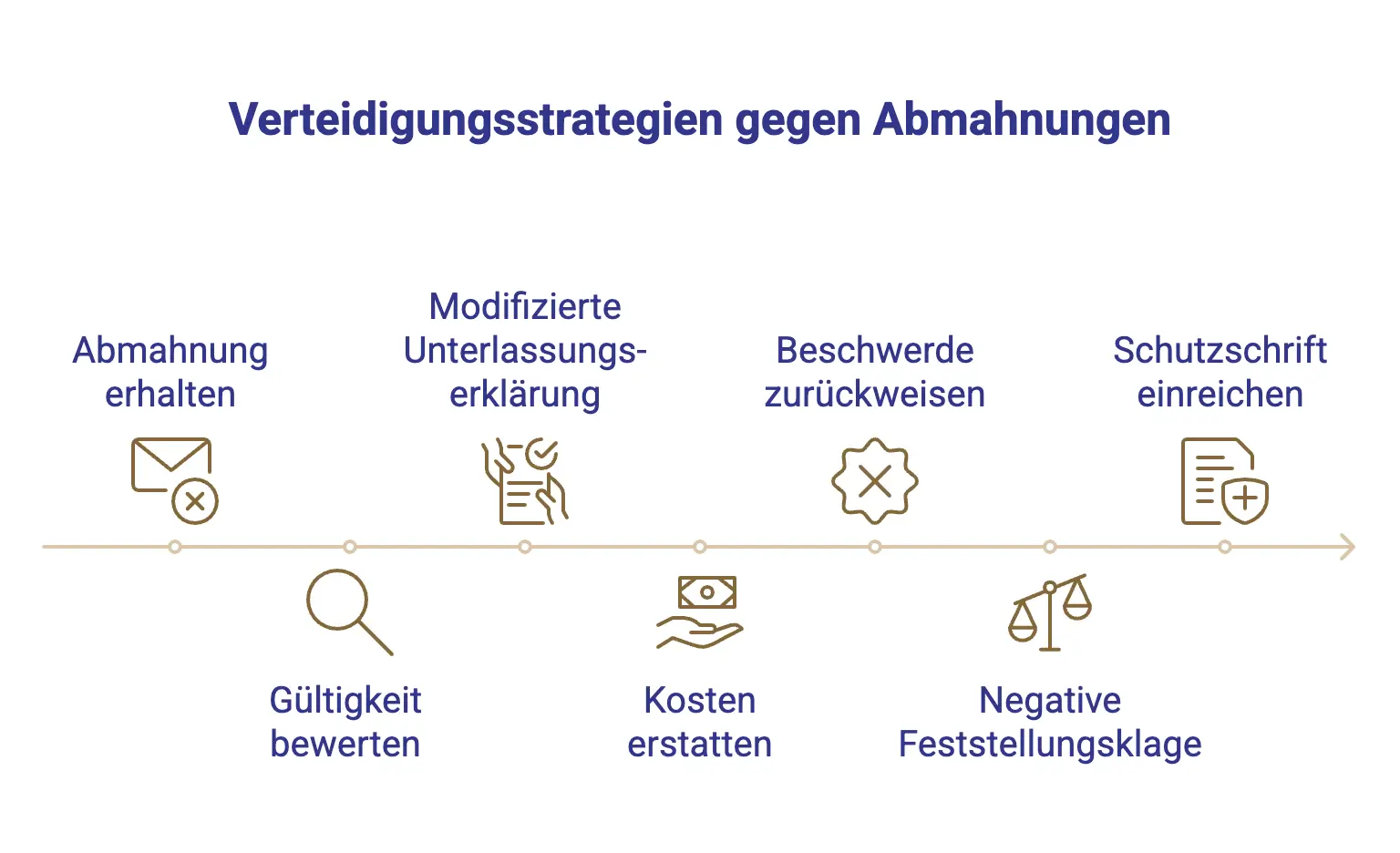 Verteidigungsstrategien gegen Abmahnungen