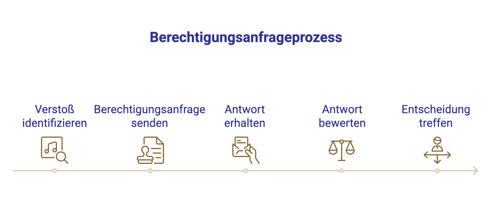 Prozess einer Berechtigungsanfrage von Mathé Law