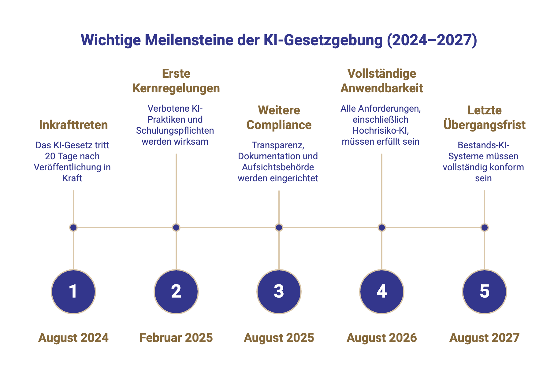KI Verordnung Meilensteine
