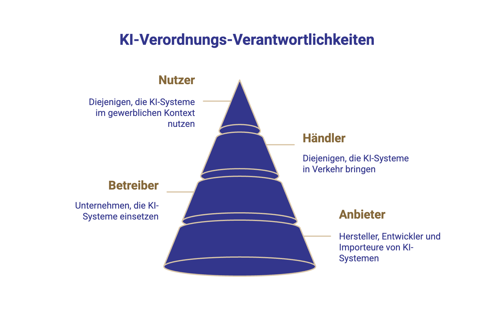 KI Verordnung Verantwortlichkeiten