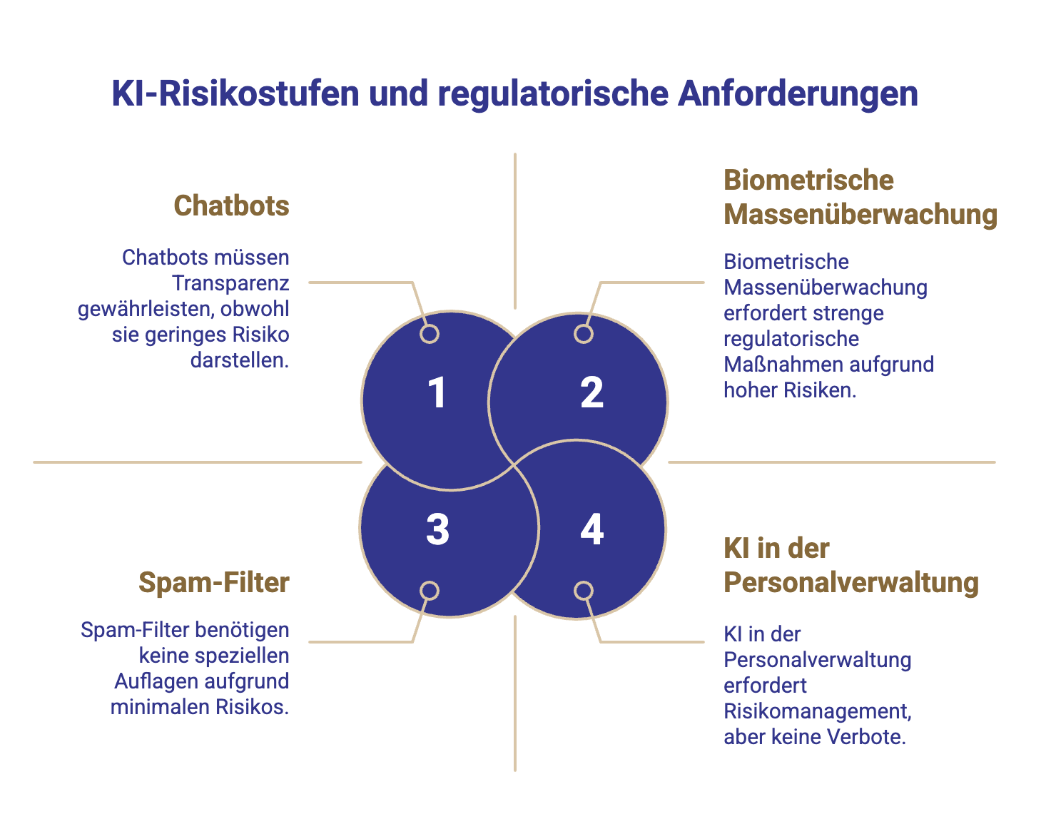 KI Risikostufen und regulatorische Anforderungen mit Beispielen