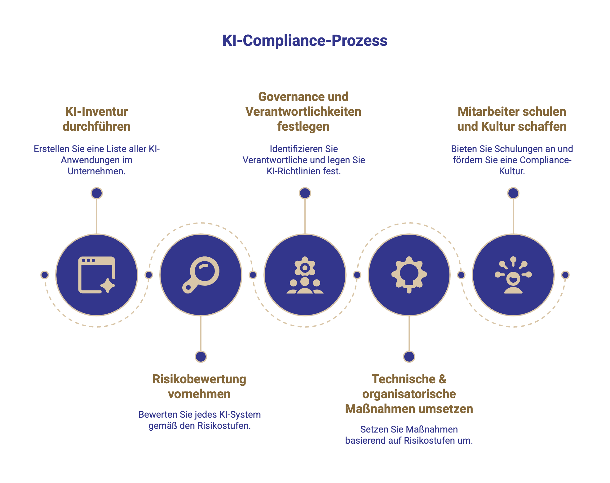 KI Compliance Prozess