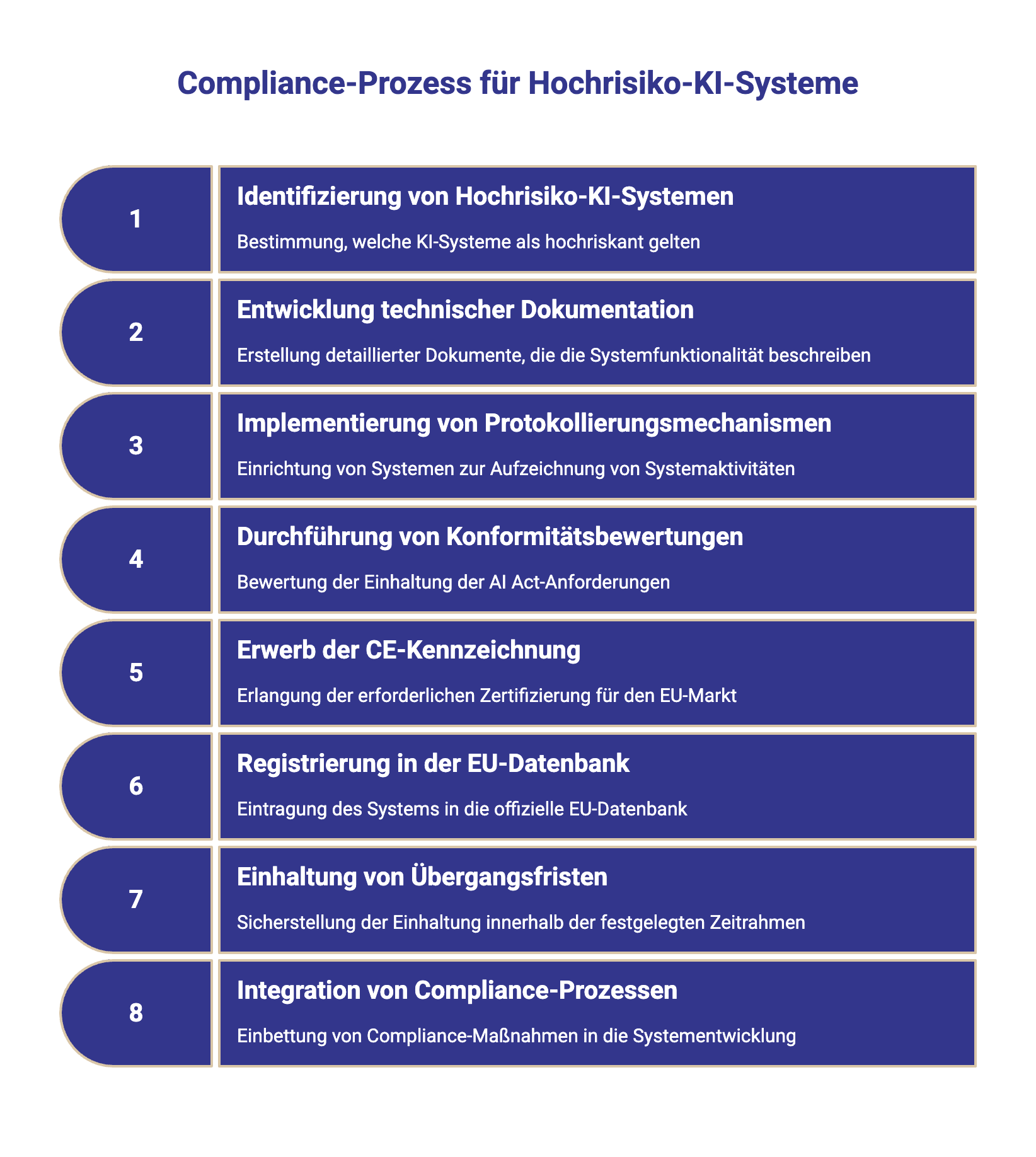Compliance-Prozess für Hochrisiko KI Systeme