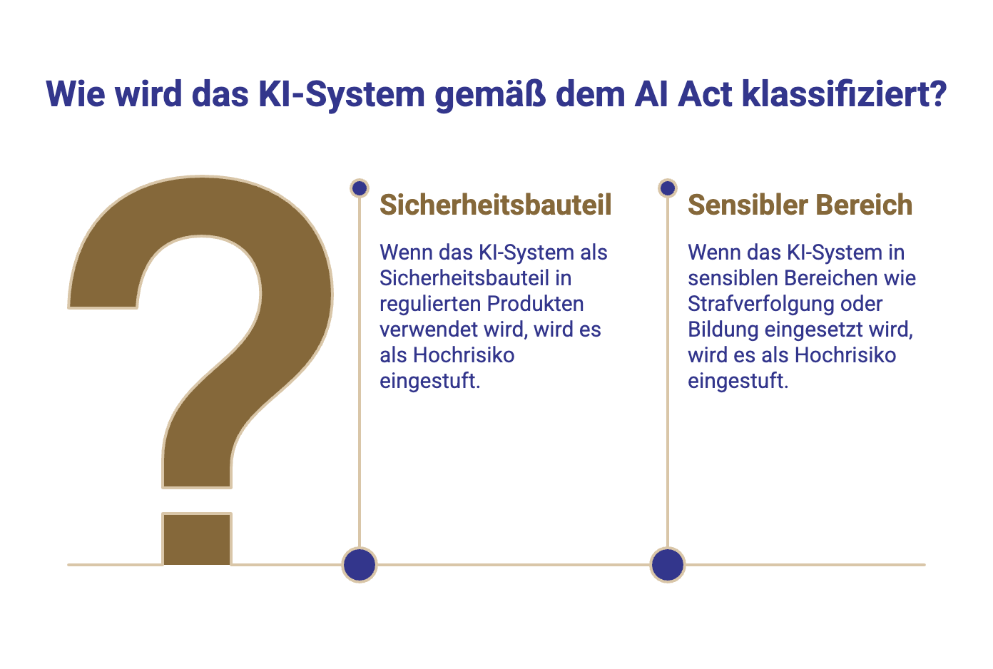 Hochrisiko KI System Klassifizierung Sicherheitsbauteil vs sensibler Bereich