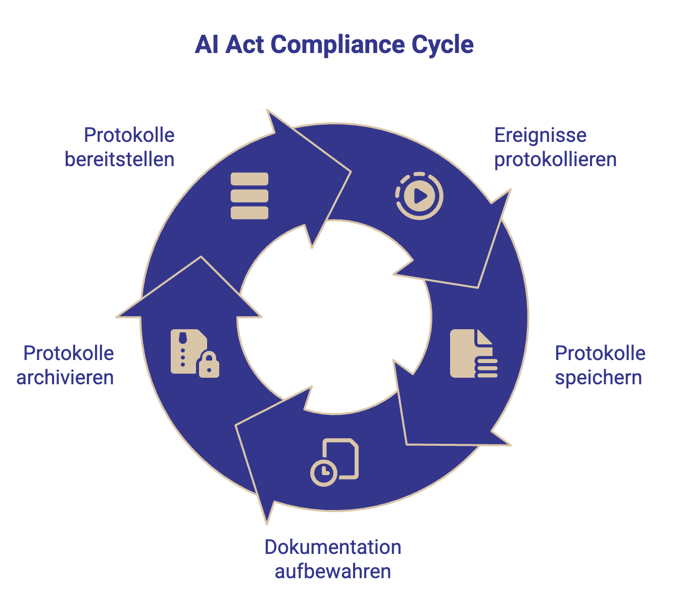 AI Act Compliance Cycle