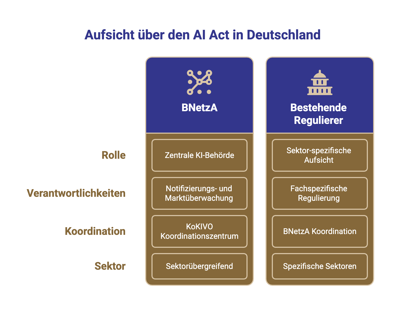 Aufsicht-Verantwortlichkeiten über den AI Act in Deutschland