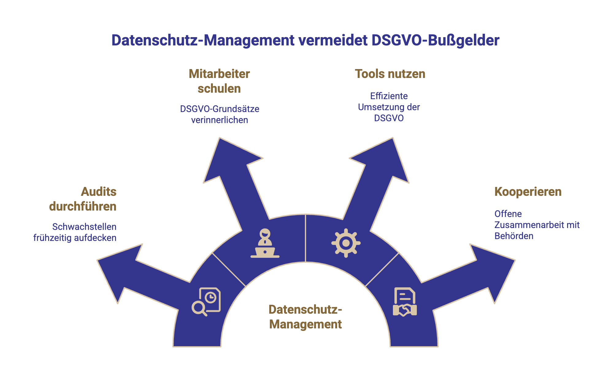 Wie Unternehmen DSGVO Bußgelder vermeiden können