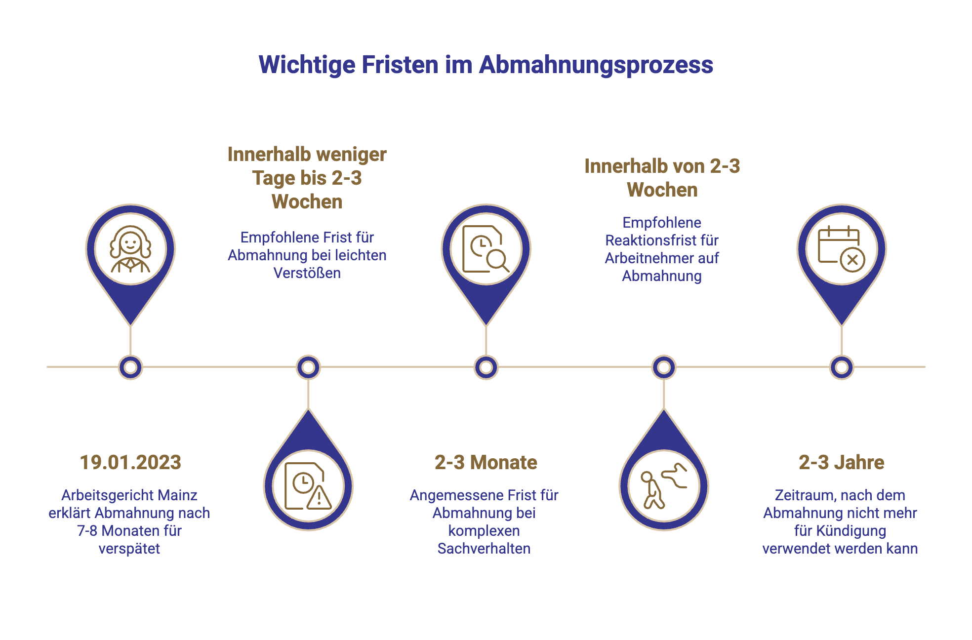 Abmahnungsfristen im Arbeitsrecht