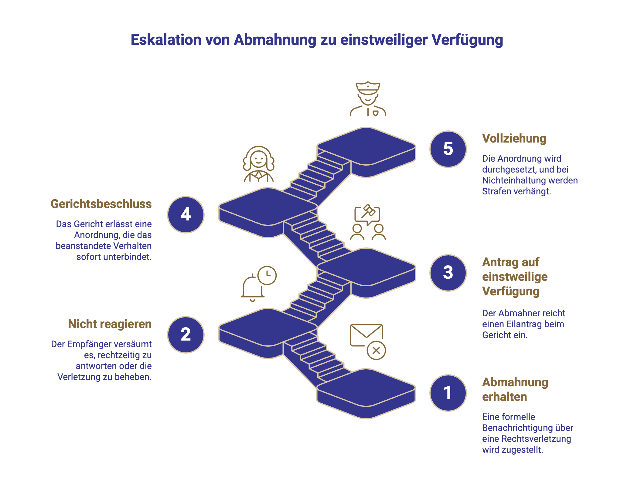 Visualisierung Eskalationsstufen zu einstweiliger Verfügung