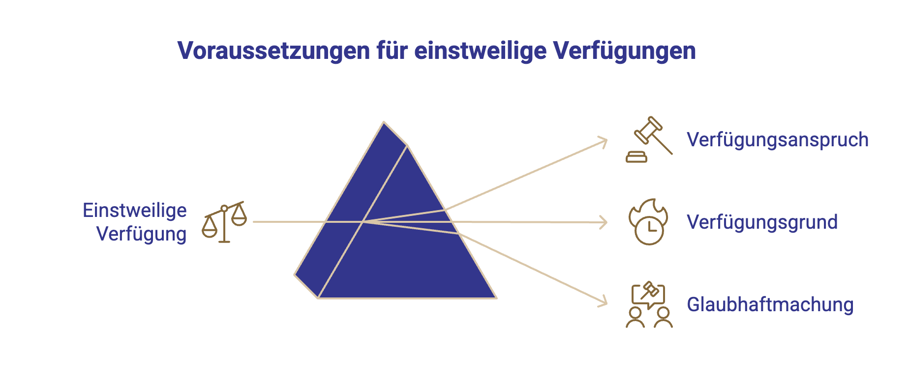 Vorraussetzungen für einsteilige Verfügung