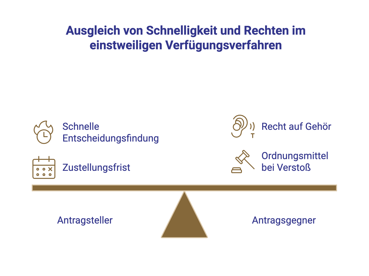 Waffengleichheit im einstweiligen Verfügungsverfahren visualisiert