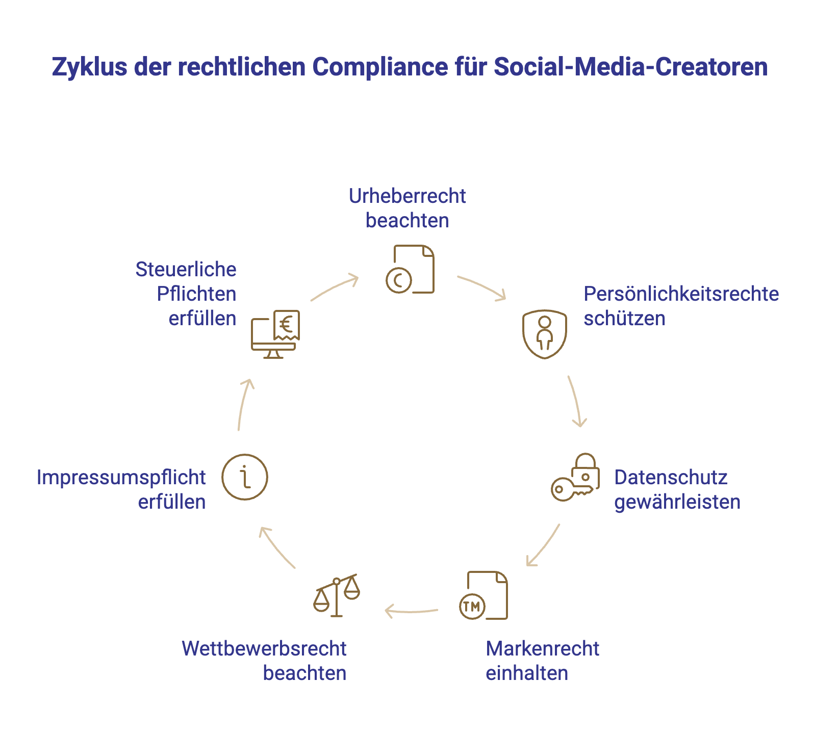 Rechtliche Compliance als Social Media Creator