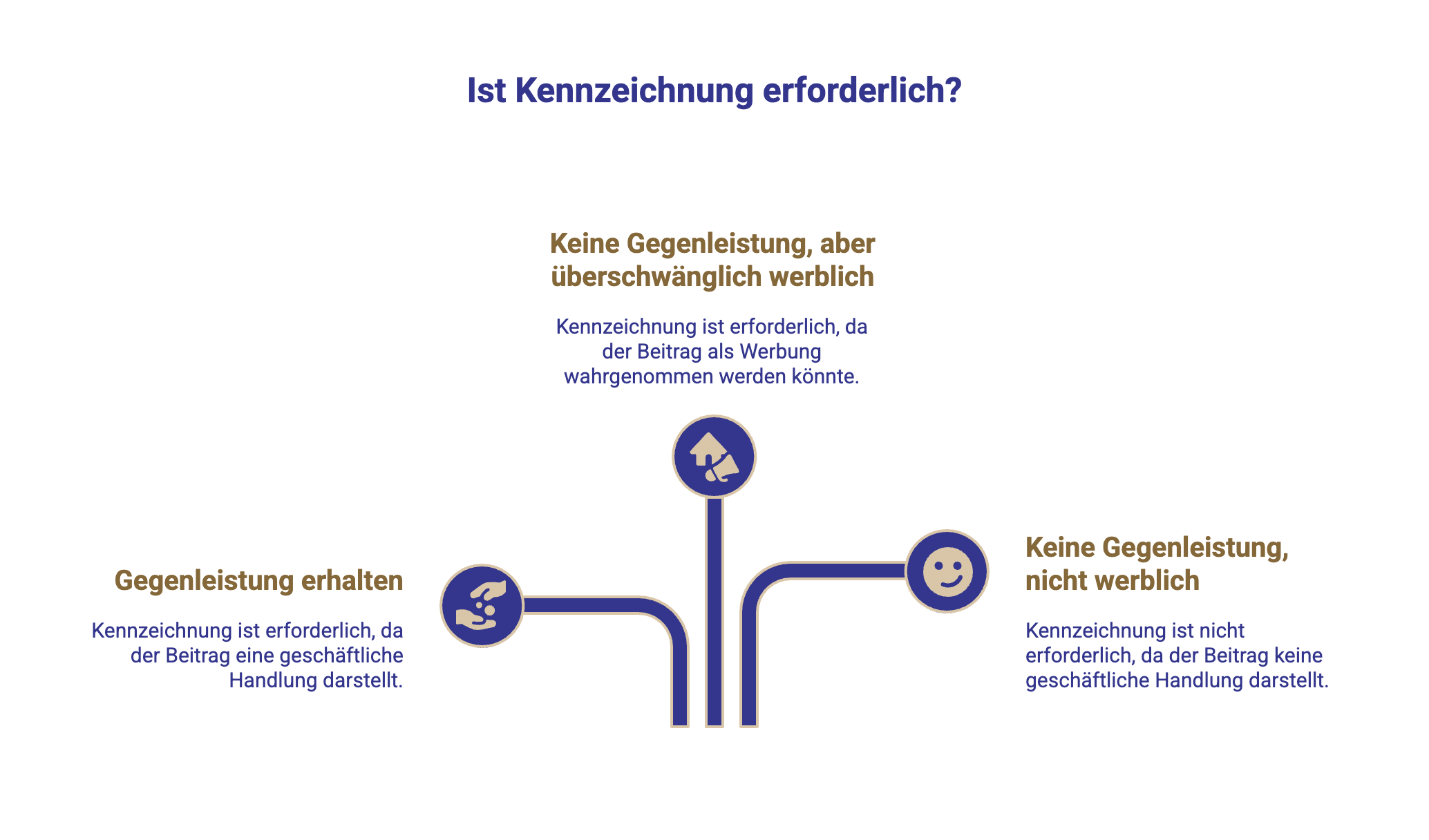 Werbekennzeichnung von Inhalten erklärt