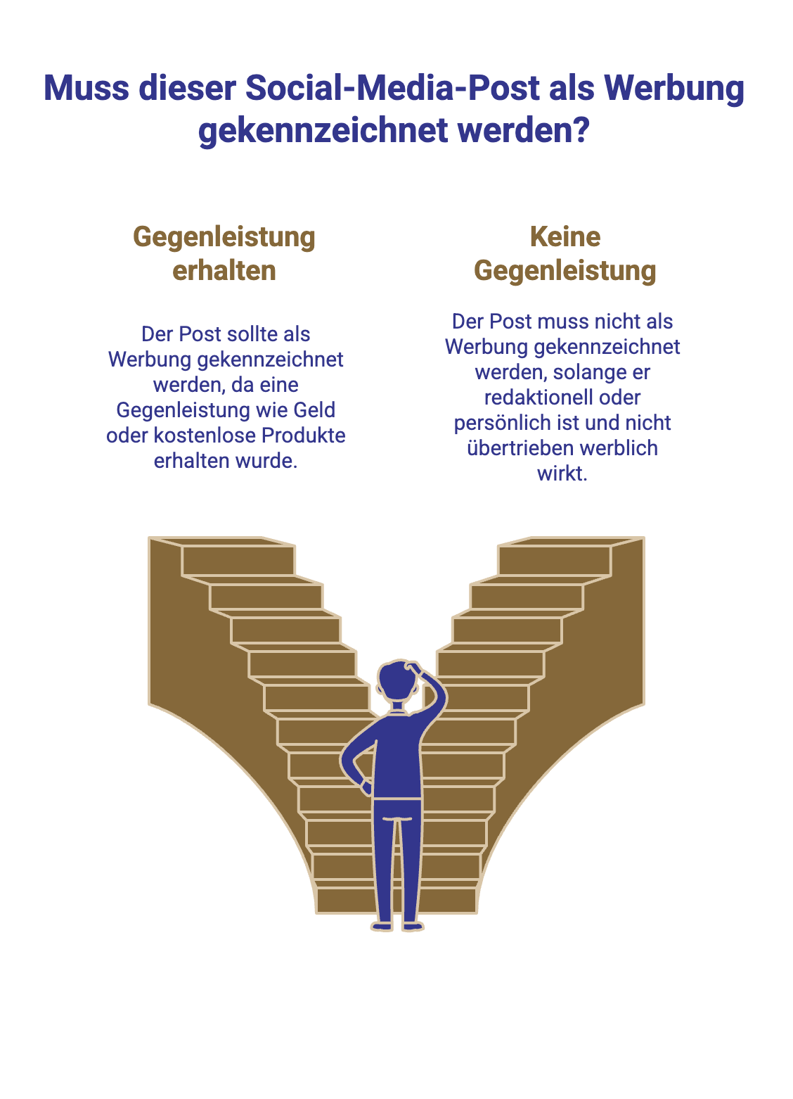 Entscheidungshilfe Schaubild: Muss ein Post als Werbung  gekennzeichnet werden
