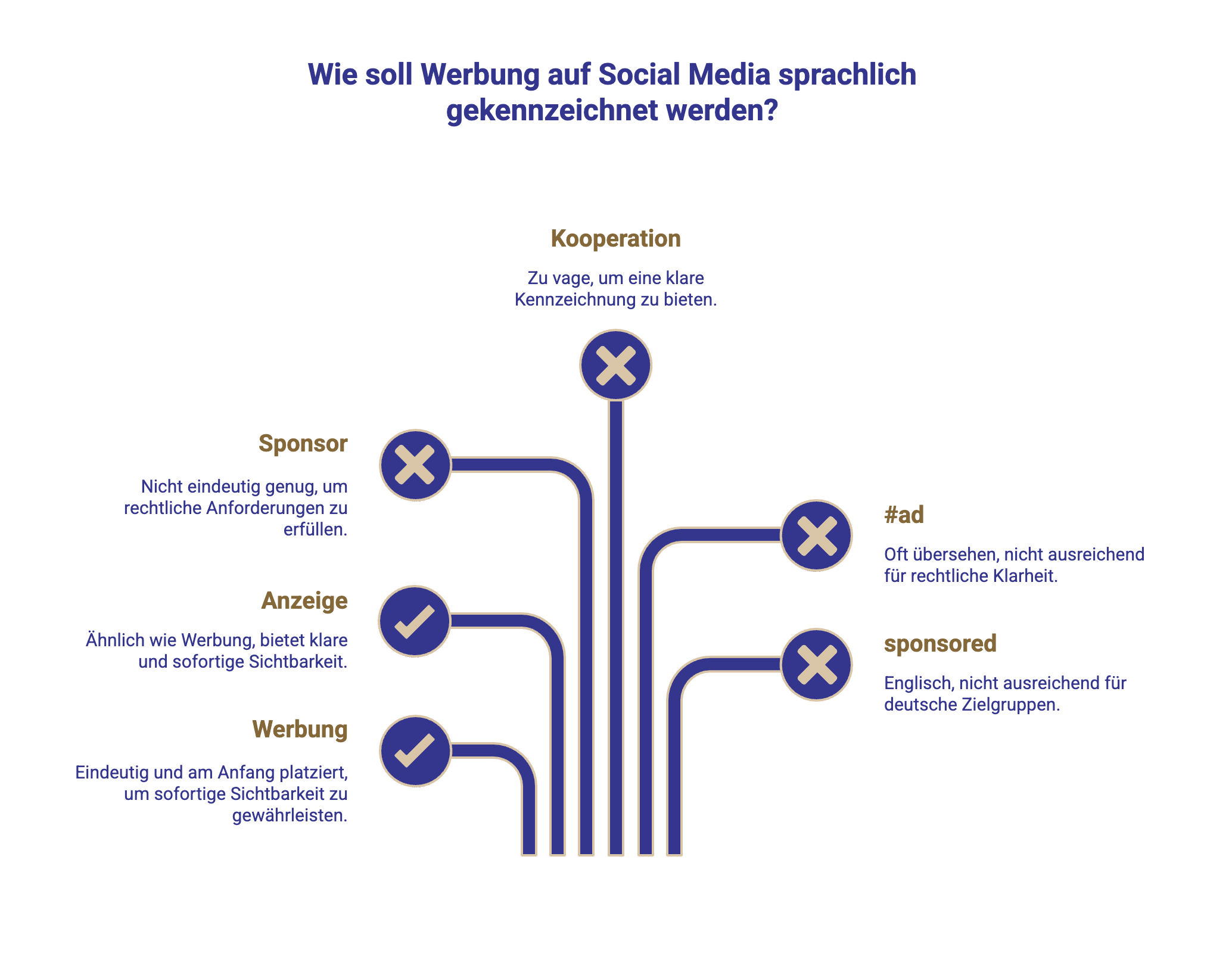 Richtige sprachliche Kennzeichnung von Werbung auf Social Media