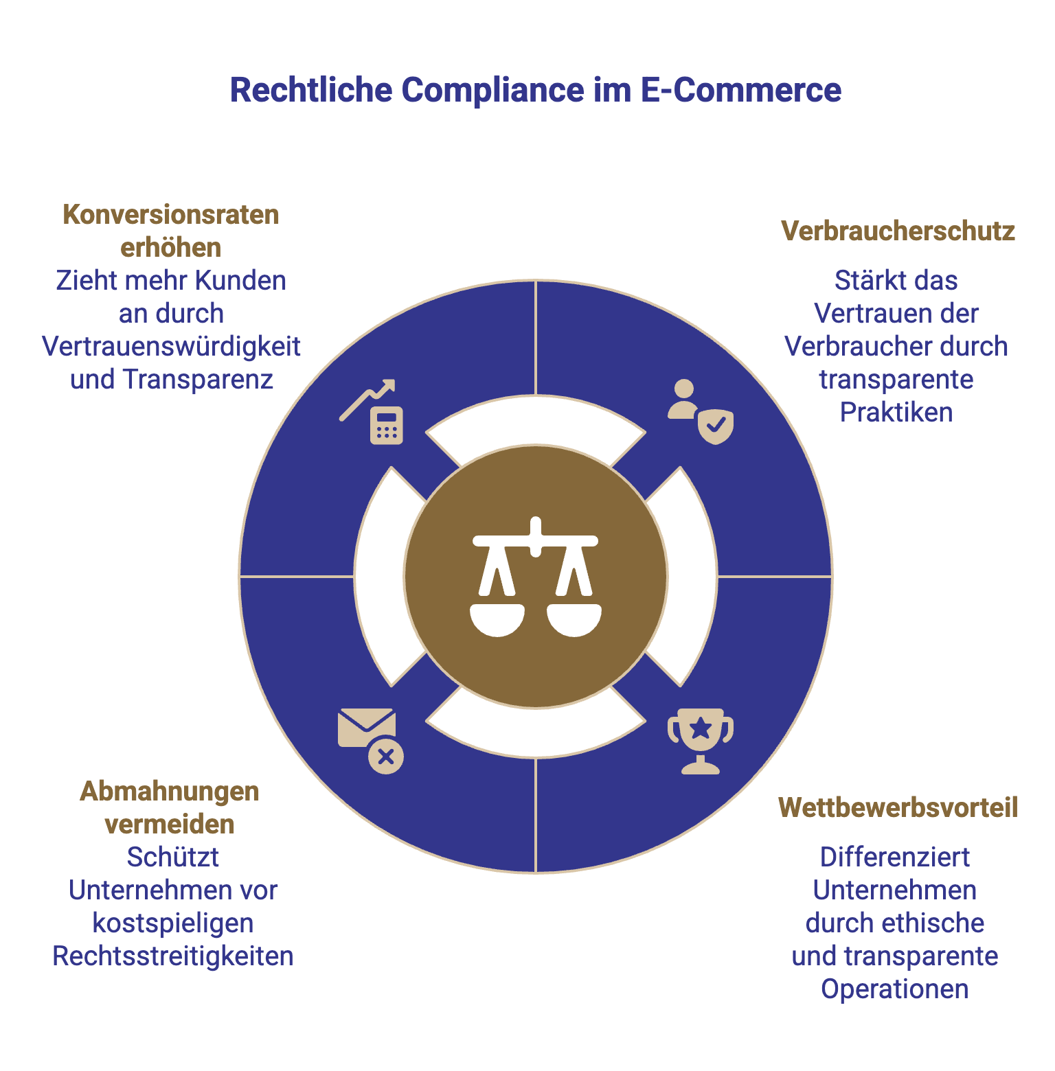 Rechtliche Compliance im e-Commerce Schaubild