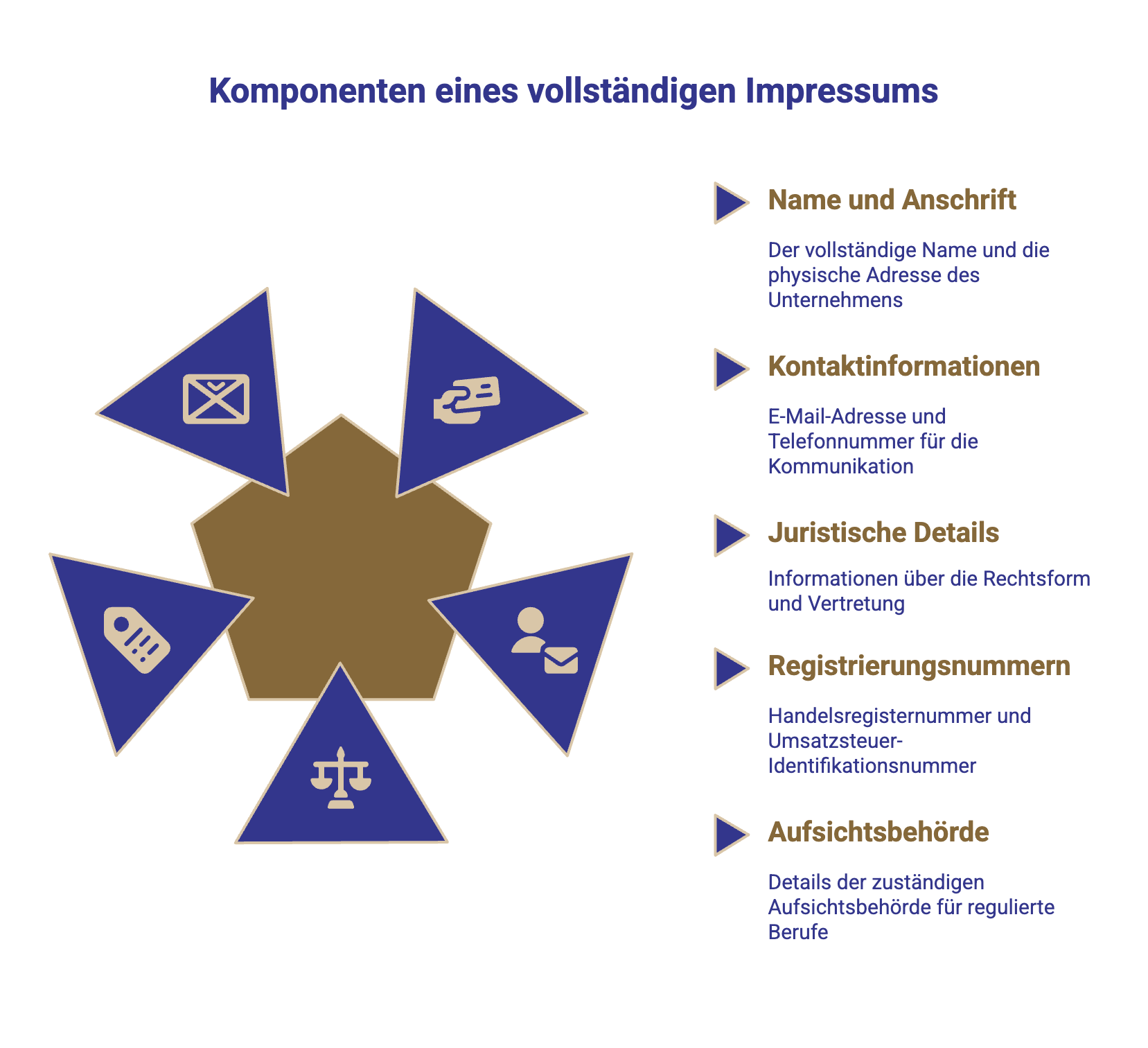 Komponenten eines vollständigen Impressums