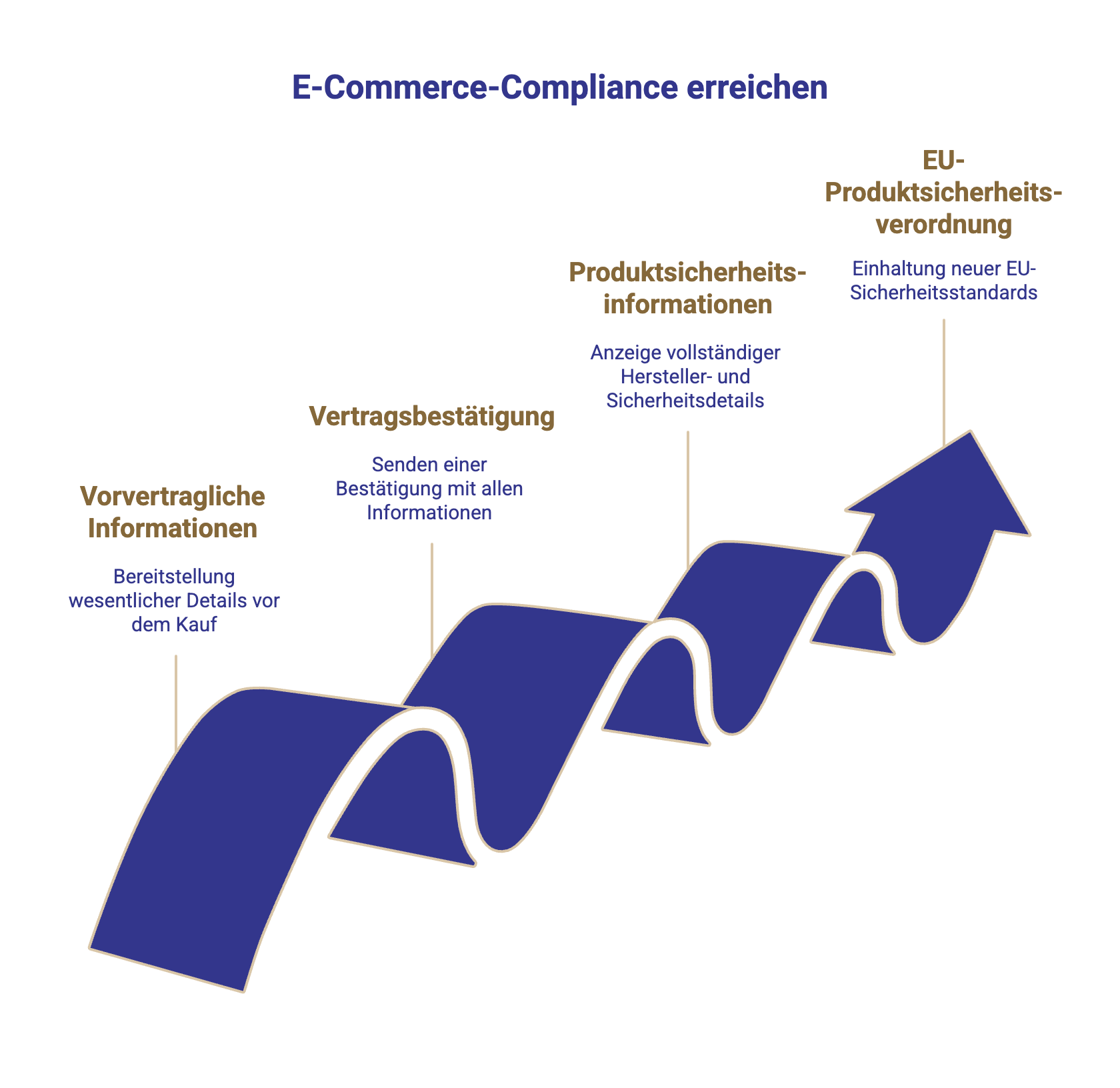 E-Commerce Compliance Erreichung erklärt