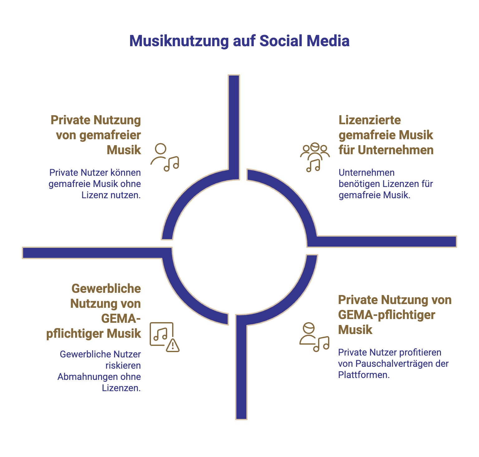 Schaubild für Musiknutzung auf Social Media mit Erklärung