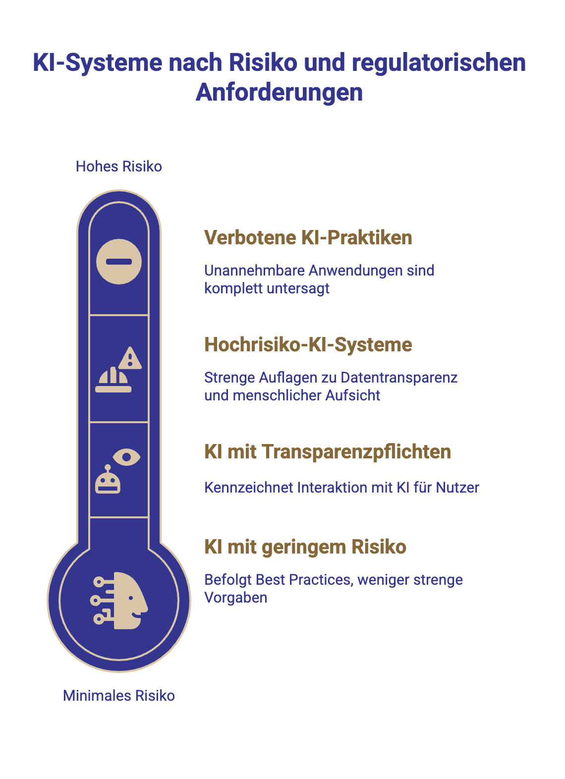 KI-Systeme nach Risiko und regulatorischen Anforderungen