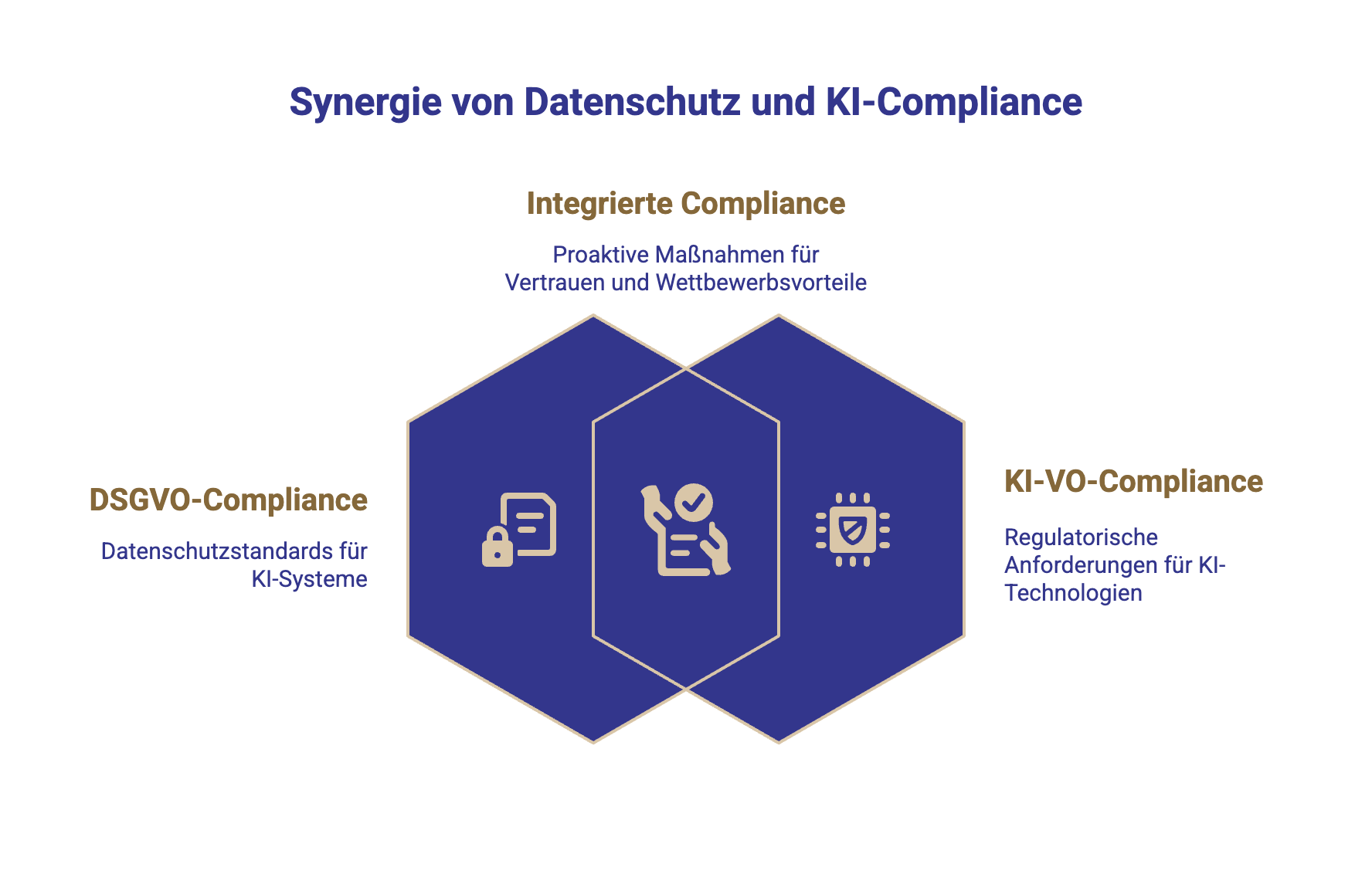 Synergie von Datenschutz und KI-Compliance Schaubild