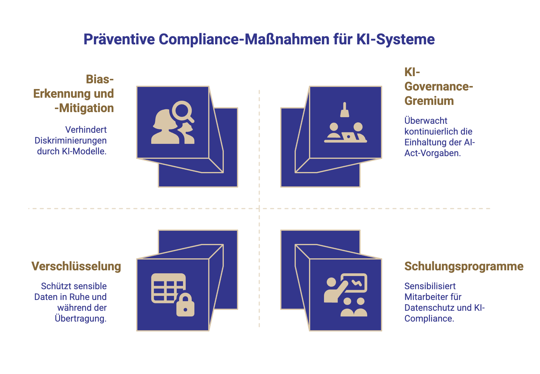 Präventive Compliance-Maßnahmen für KI-Systeme
