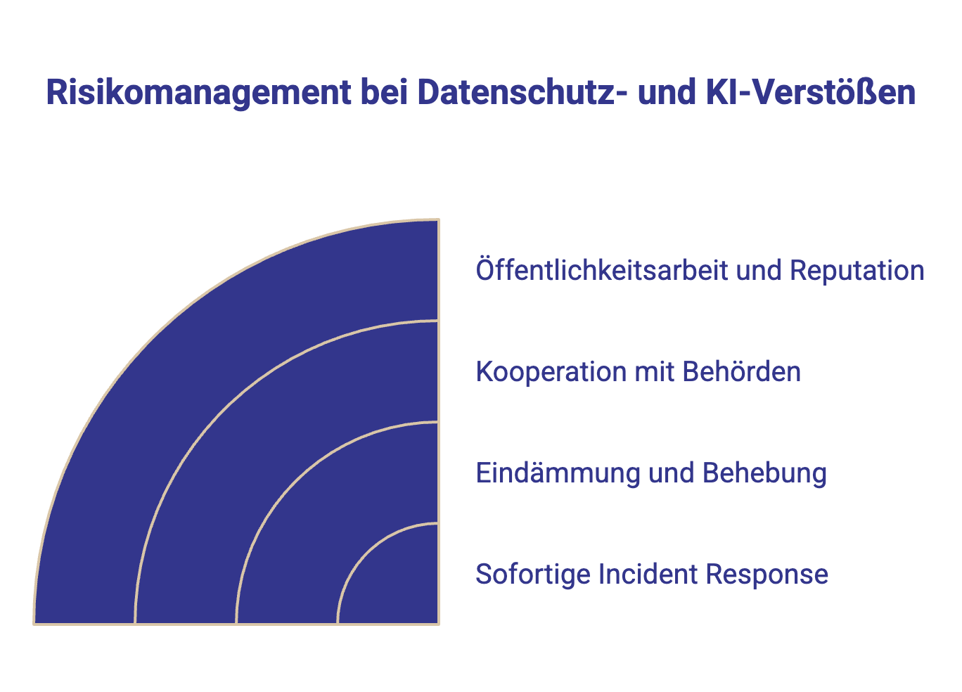 Risikomangement bei Datenschutz- und KI Verstößen